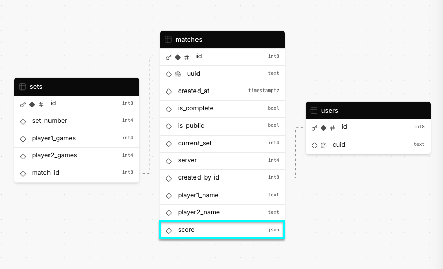 Final database structure
